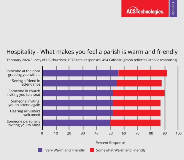 Warm and Friendly bar chart